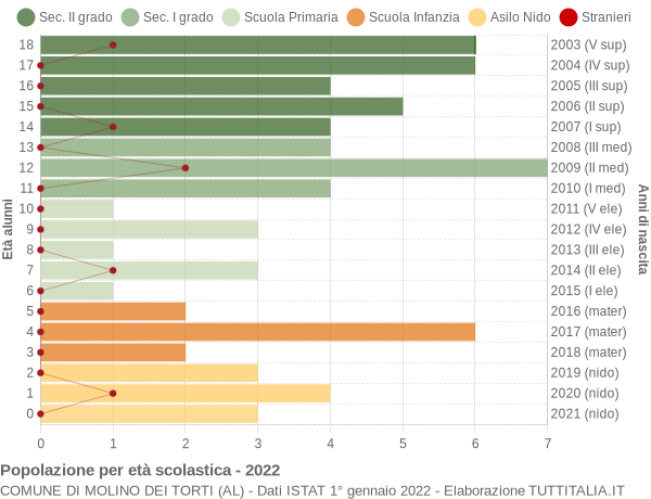 Grafico Popolazione in età scolastica - Molino dei Torti 2022