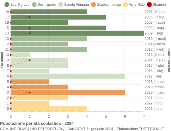 Grafico Popolazione in età scolastica - Molino dei Torti 2024