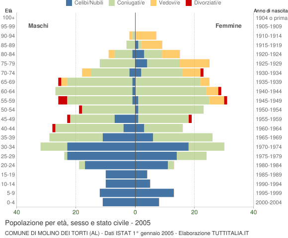 Grafico Popolazione per età, sesso e stato civile Comune di Molino dei Torti (AL)