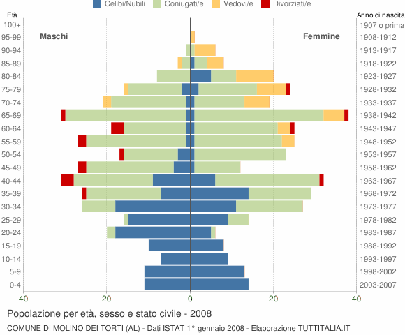 Grafico Popolazione per età, sesso e stato civile Comune di Molino dei Torti (AL)