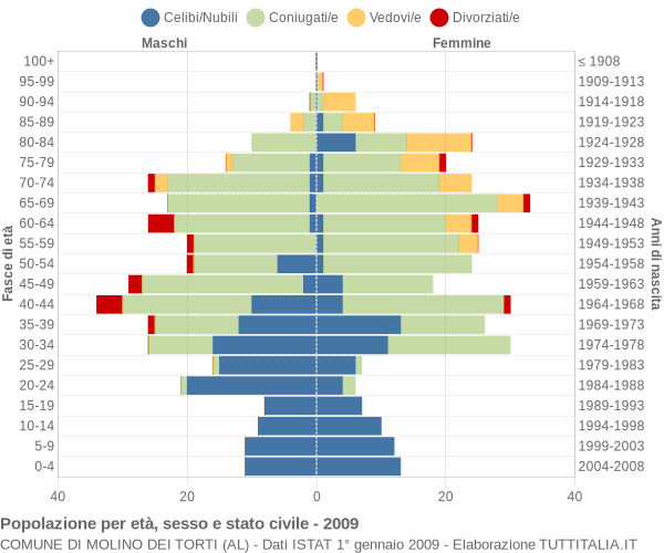 Grafico Popolazione per età, sesso e stato civile Comune di Molino dei Torti (AL)