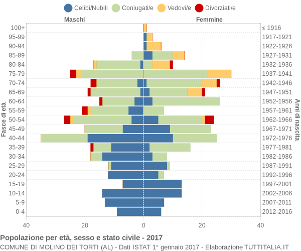 Grafico Popolazione per età, sesso e stato civile Comune di Molino dei Torti (AL)