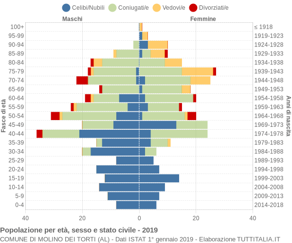 Grafico Popolazione per età, sesso e stato civile Comune di Molino dei Torti (AL)