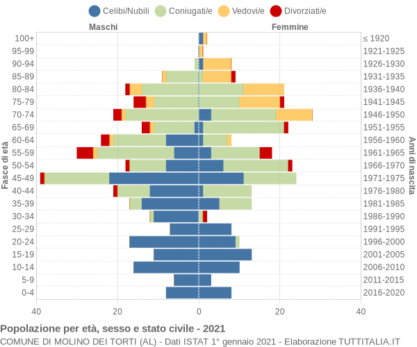 Grafico Popolazione per età, sesso e stato civile Comune di Molino dei Torti (AL)