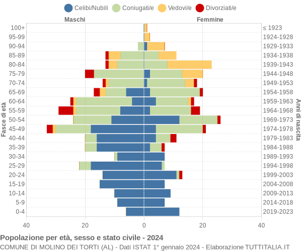 Grafico Popolazione per età, sesso e stato civile Comune di Molino dei Torti (AL)