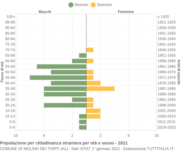 Grafico cittadini stranieri - Molino dei Torti 2021