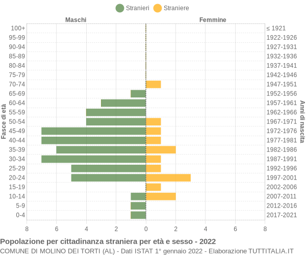 Grafico cittadini stranieri - Molino dei Torti 2022