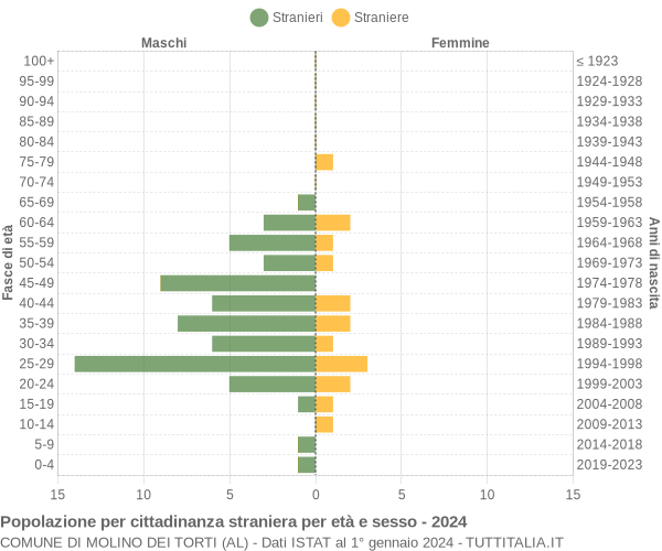 Grafico cittadini stranieri - Molino dei Torti 2024