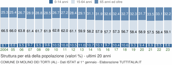 Grafico struttura della popolazione Comune di Molino dei Torti (AL)