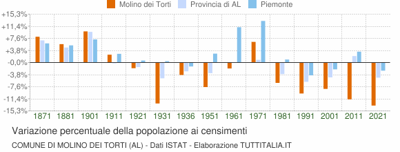 Grafico variazione percentuale della popolazione Comune di Molino dei Torti (AL)
