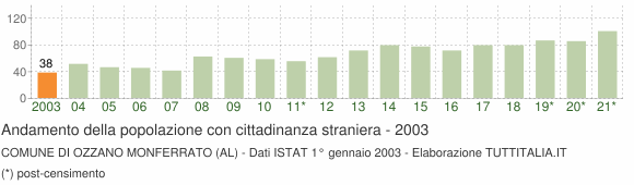 Grafico andamento popolazione stranieri Comune di Ozzano Monferrato (AL)