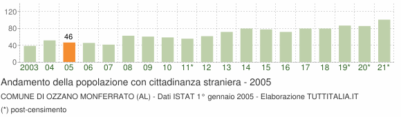 Grafico andamento popolazione stranieri Comune di Ozzano Monferrato (AL)