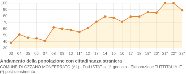 Andamento popolazione stranieri Comune di Ozzano Monferrato (AL)