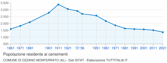 Grafico andamento storico popolazione Comune di Ozzano Monferrato (AL)