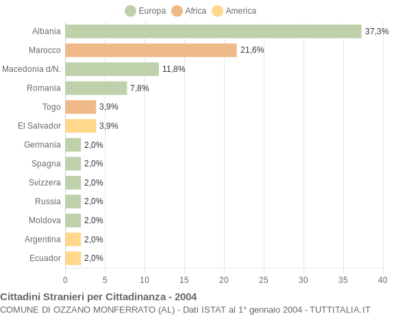 Grafico cittadinanza stranieri - Ozzano Monferrato 2004