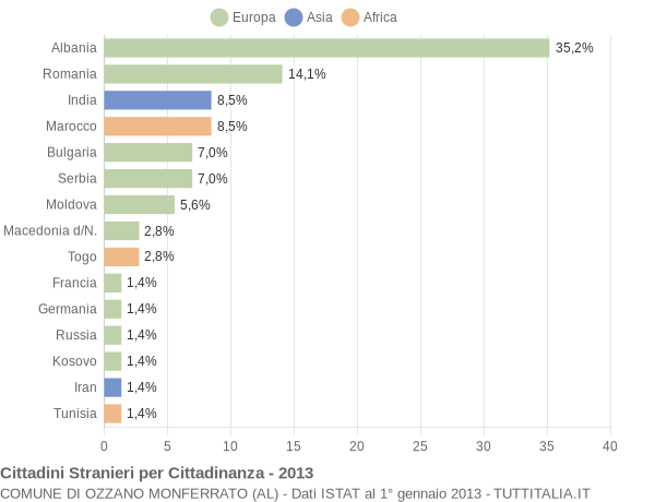 Grafico cittadinanza stranieri - Ozzano Monferrato 2013