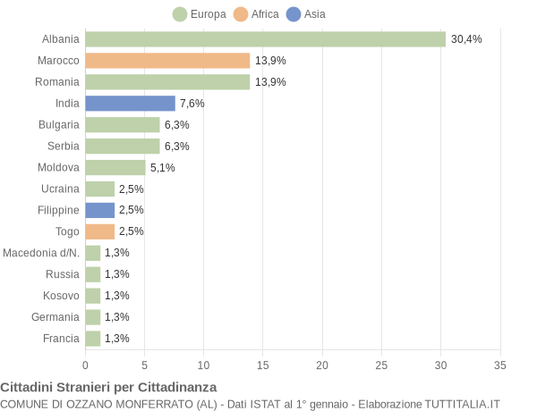 Grafico cittadinanza stranieri - Ozzano Monferrato 2014