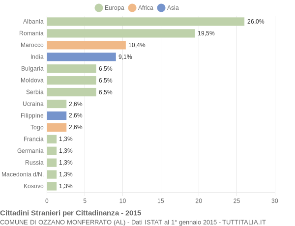 Grafico cittadinanza stranieri - Ozzano Monferrato 2015