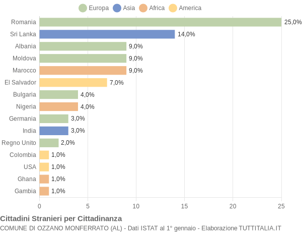 Grafico cittadinanza stranieri - Ozzano Monferrato 2022