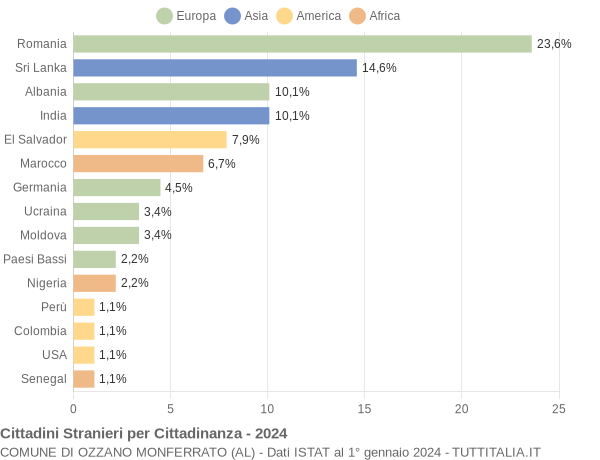 Grafico cittadinanza stranieri - Ozzano Monferrato 2024