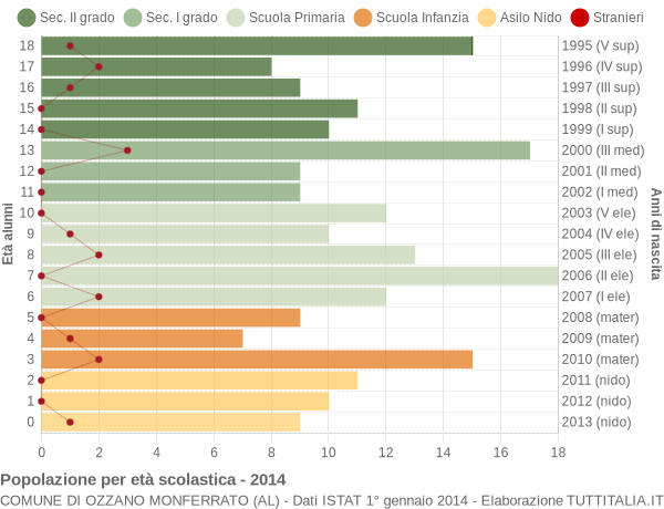 Grafico Popolazione in età scolastica - Ozzano Monferrato 2014