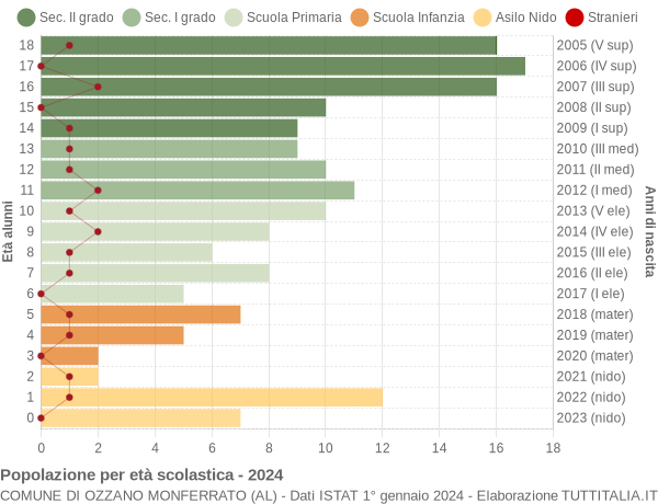 Grafico Popolazione in età scolastica - Ozzano Monferrato 2024