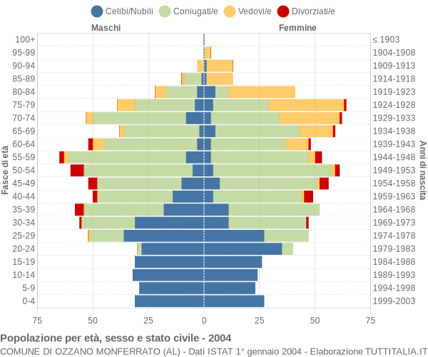 Grafico Popolazione per età, sesso e stato civile Comune di Ozzano Monferrato (AL)