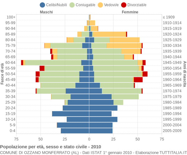 Grafico Popolazione per età, sesso e stato civile Comune di Ozzano Monferrato (AL)