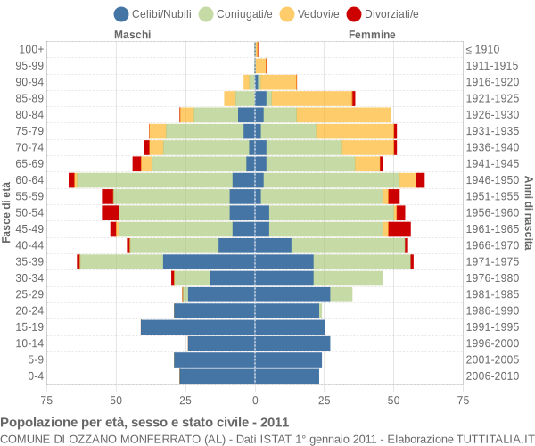 Grafico Popolazione per età, sesso e stato civile Comune di Ozzano Monferrato (AL)