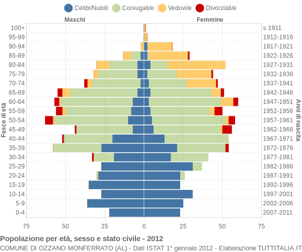 Grafico Popolazione per età, sesso e stato civile Comune di Ozzano Monferrato (AL)