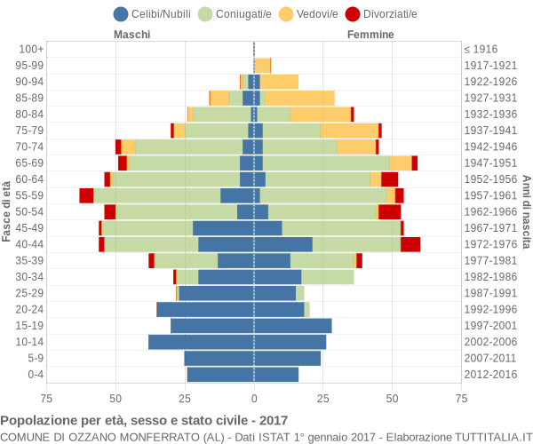 Grafico Popolazione per età, sesso e stato civile Comune di Ozzano Monferrato (AL)