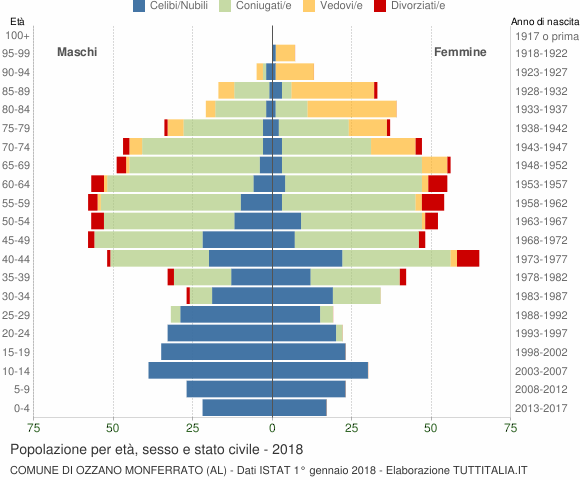 Grafico Popolazione per età, sesso e stato civile Comune di Ozzano Monferrato (AL)