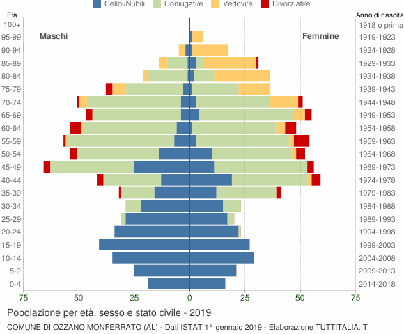 Grafico Popolazione per età, sesso e stato civile Comune di Ozzano Monferrato (AL)