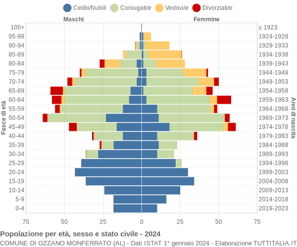 Grafico Popolazione per età, sesso e stato civile Comune di Ozzano Monferrato (AL)