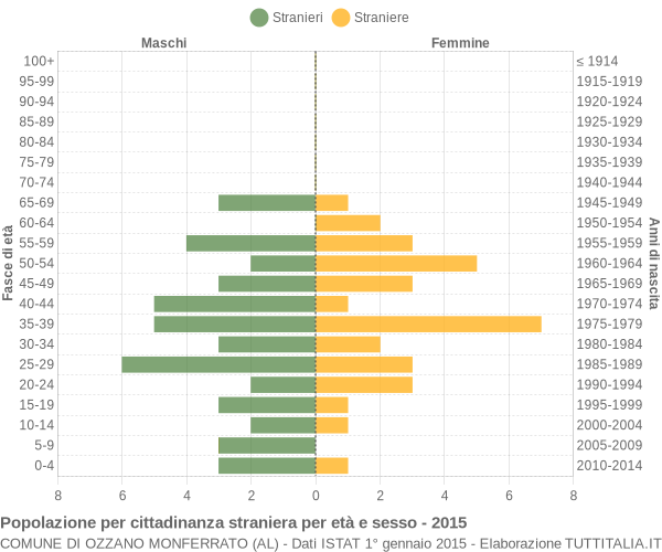 Grafico cittadini stranieri - Ozzano Monferrato 2015