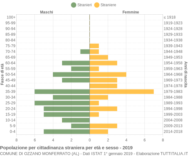 Grafico cittadini stranieri - Ozzano Monferrato 2019