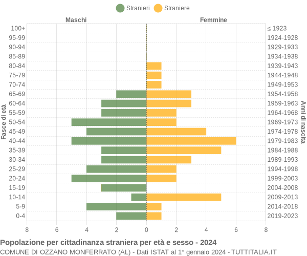 Grafico cittadini stranieri - Ozzano Monferrato 2024