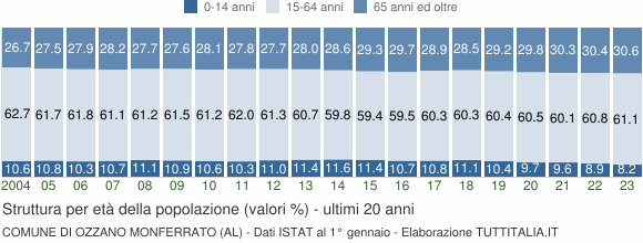 Grafico struttura della popolazione Comune di Ozzano Monferrato (AL)