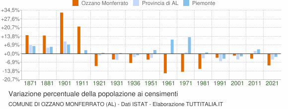 Grafico variazione percentuale della popolazione Comune di Ozzano Monferrato (AL)