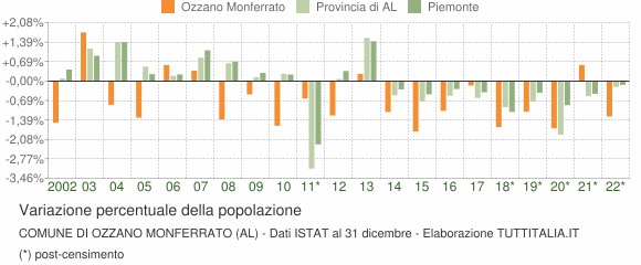 Variazione percentuale della popolazione Comune di Ozzano Monferrato (AL)