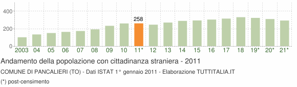 Grafico andamento popolazione stranieri Comune di Pancalieri (TO)