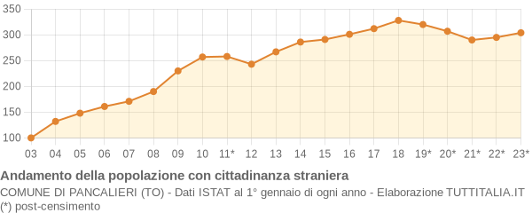 Andamento popolazione stranieri Comune di Pancalieri (TO)