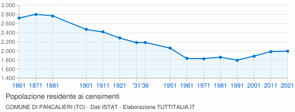 Grafico andamento storico popolazione Comune di Pancalieri (TO)