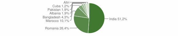 Grafico cittadinanza stranieri - Pancalieri 2011