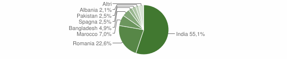 Grafico cittadinanza stranieri - Pancalieri 2012