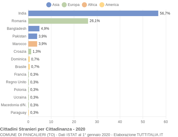 Grafico cittadinanza stranieri - Pancalieri 2020