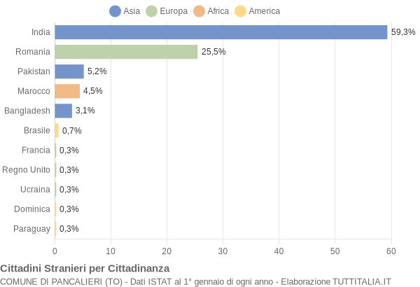 Grafico cittadinanza stranieri - Pancalieri 2021