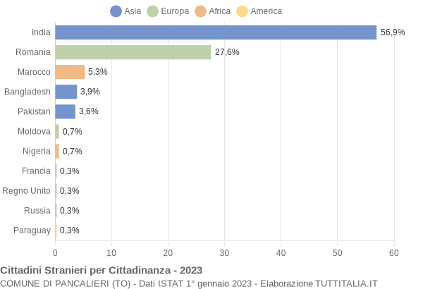 Grafico cittadinanza stranieri - Pancalieri 2023