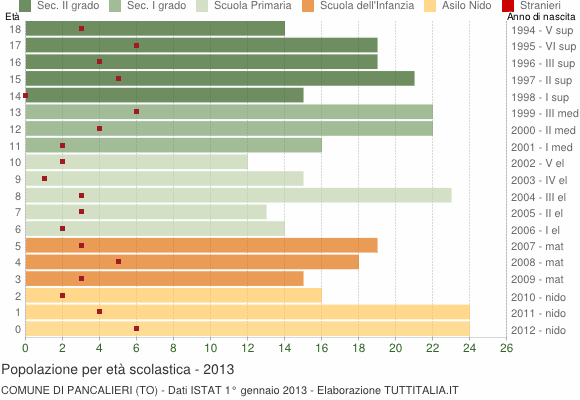Grafico Popolazione in età scolastica - Pancalieri 2013