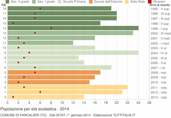 Grafico Popolazione in età scolastica - Pancalieri 2014